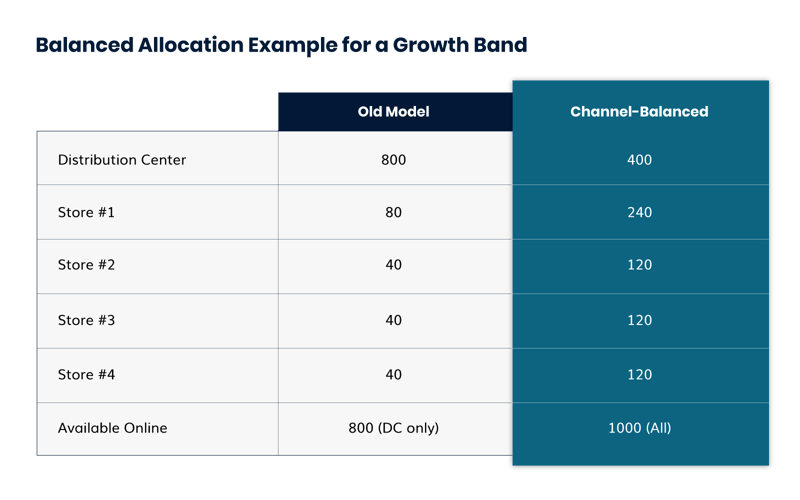 TABLE How 100% Inventory Availability Can Help You Maximize Sales